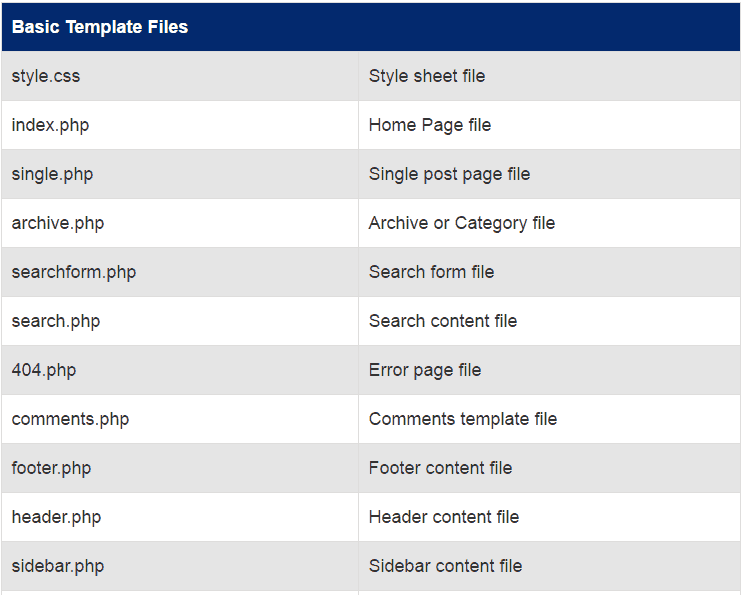 WordPress Cheat Sheet For Developers