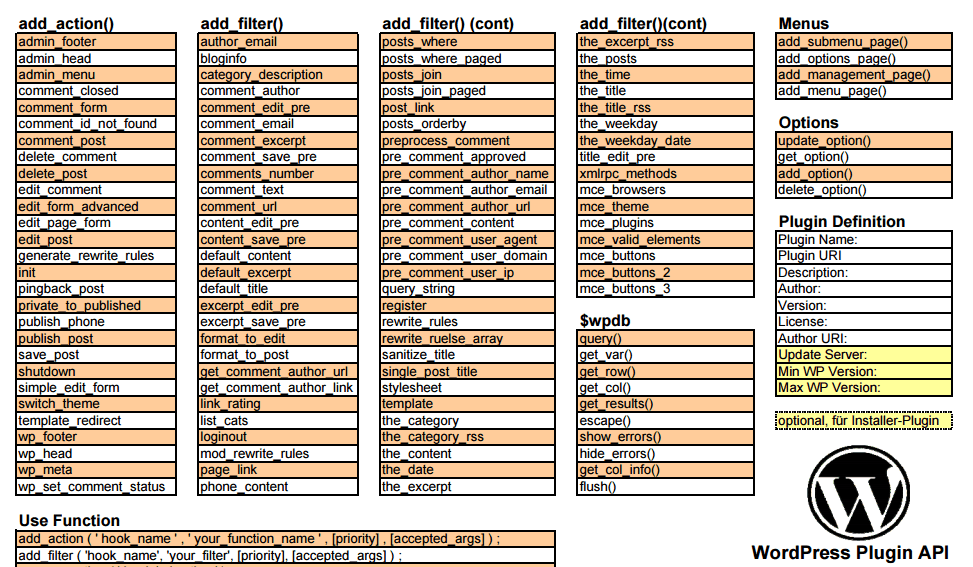 WordPress Plugin API Cheat Sheet