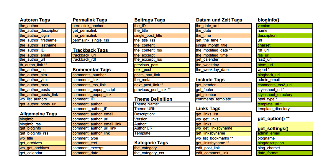 WordPress Tags Cheat Sheet