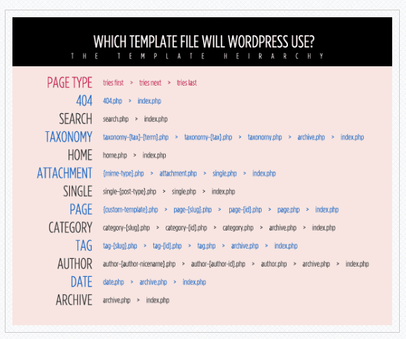 WordPress Template Hierarchy Sheet